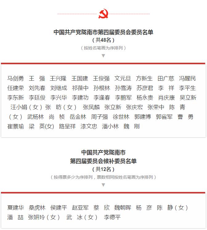 市第四次黨代會勝利閉幕！選出新一屆領導班子