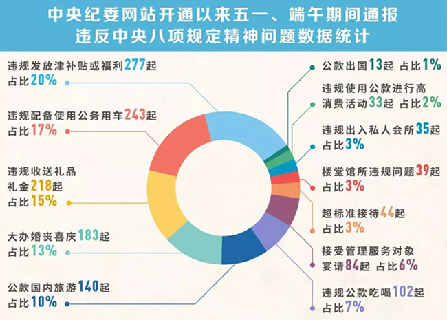 我們分析了1400多起五一端午違反八項(xiàng)規(guī)定精神案例，然后發(fā)現(xiàn)……