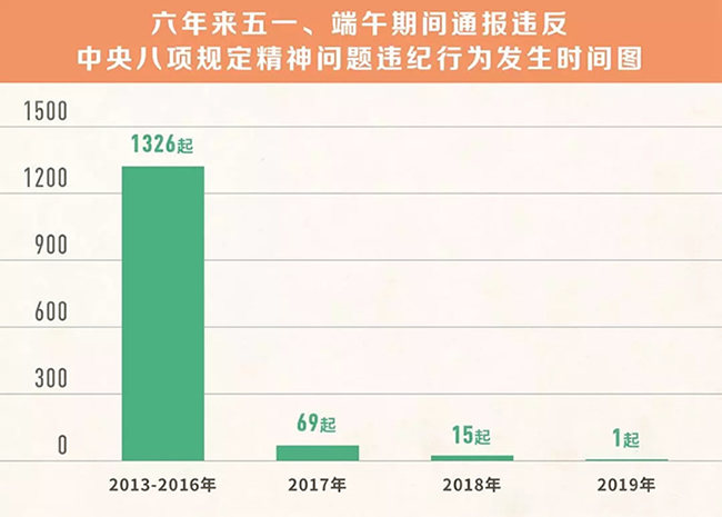 我們分析了1400多起五一端午違反八項(xiàng)規(guī)定精神案例，然后發(fā)現(xiàn)……